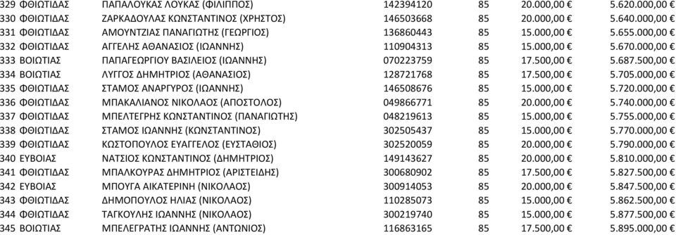 000,00 333 ΒΟΙΩΤΙΑΣ ΠΑΠΑΓΕΩΡΓΙΟΥ ΒΑΣΙΛΕΙΟΣ (ΙΩΑΝΝΗΣ) 070223759 85 17.500,00 5.687.500,00 334 ΒΟΙΩΤΙΑΣ ΛΥΓΓΟΣ ΔΗΜΗΤΡΙΟΣ (ΑΘΑΝΑΣΙΟΣ) 128721768 85 17.500,00 5.705.
