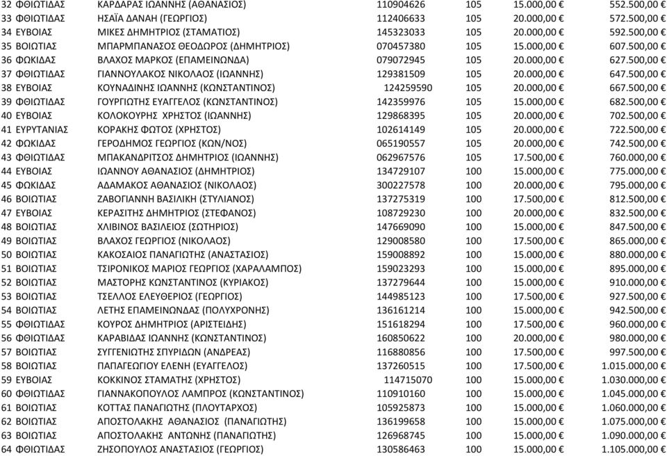 500,00 36 ΦΩΚΙΔΑΣ ΒΛΑΧΟΣ ΜΑΡΚΟΣ (ΕΠΑΜΕΙΝΩΝΔΑ) 079072945 105 20.000,00 627.500,00 37 ΦΘΙΩΤΙΔΑΣ ΓΙΑΝΝΟΥΛΑΚΟΣ ΝΙΚΟΛΑΟΣ (ΙΩΑΝΝΗΣ) 129381509 105 20.000,00 647.