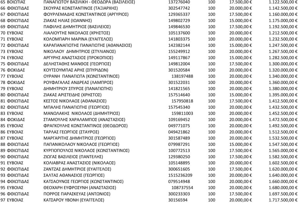 000,00 69 ΦΘΙΩΤΙΔΑΣ ΠΑΦΙΛΗΣ ΔΗΜΗΤΡΙΟΣ (ΒΑΣΙΛΕΙΟΣ) 149846530 100 17.500,00 1.192.500,00 70 ΕΥΒΟΙΑΣ ΛΙΑΛΙΟΥΤΗΣ ΝΙΚΟΛΑΟΣ (ΧΡΗΣΤΟΣ) 105137600 100 20.000,00 1.212.