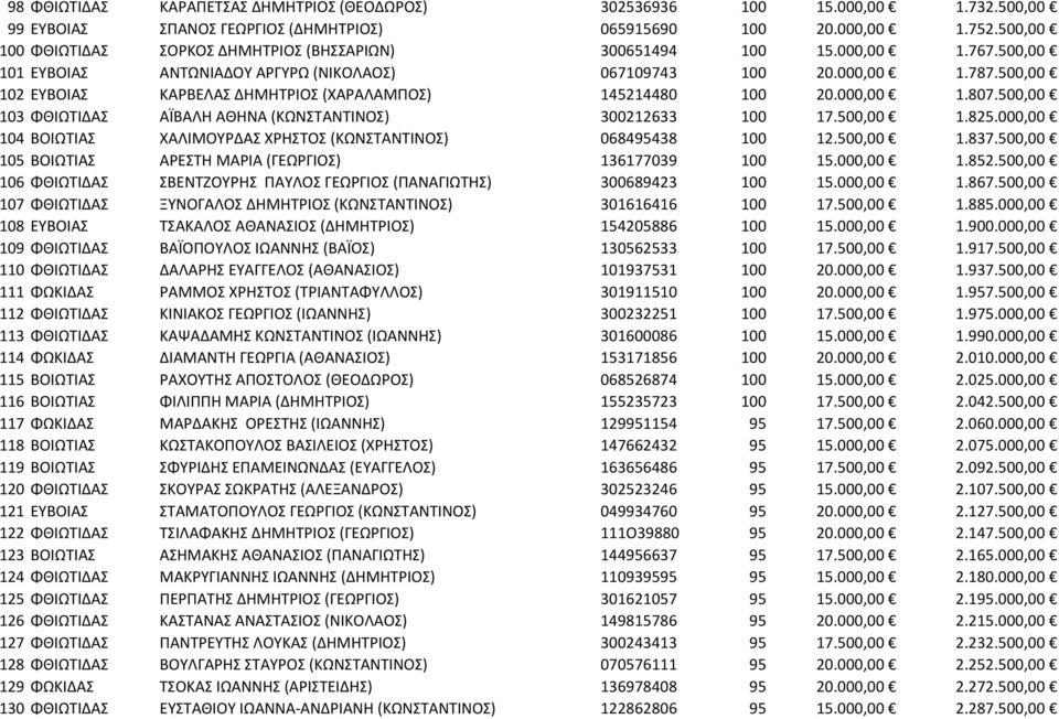 500,00 102 ΕΥΒΟΙΑΣ ΚΑΡΒΕΛΑΣ ΔΗΜΗΤΡΙΟΣ (ΧΑΡΑΛΑΜΠΟΣ) 145214480 100 20.000,00 1.807.500,00 103 ΦΘΙΩΤΙΔΑΣ ΑΪΒΑΛΗ ΑΘΗΝΑ (ΚΩΝΣΤΑΝΤΙΝΟΣ) 300212633 100 17.500,00 1.825.
