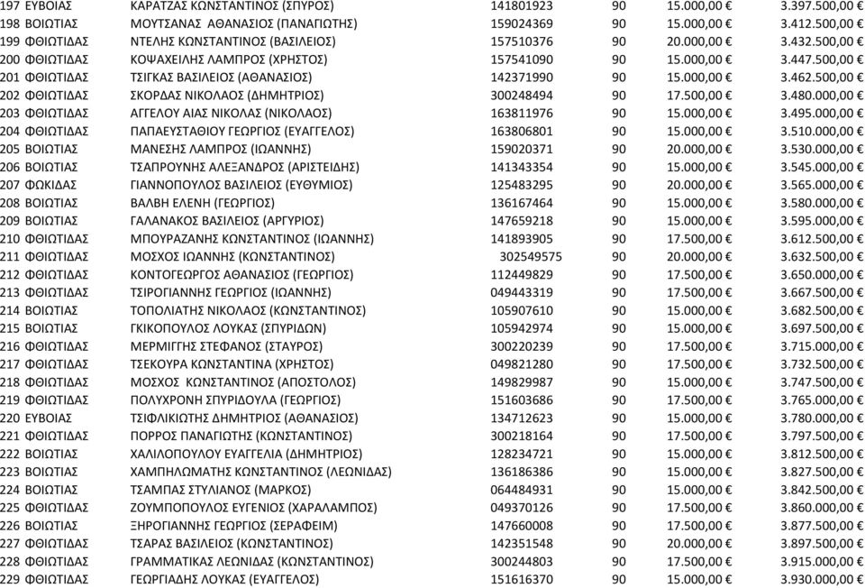 500,00 201 ΦΘΙΩΤΙΔΑΣ ΤΣΙΓΚΑΣ ΒΑΣΙΛΕΙΟΣ (ΑΘΑΝΑΣΙΟΣ) 142371990 90 15.000,00 3.462.500,00 202 ΦΘΙΩΤΙΔΑΣ ΣΚΟΡΔΑΣ ΝΙΚΟΛΑΟΣ (ΔΗΜΗΤΡΙΟΣ) 300248494 90 17.500,00 3.480.