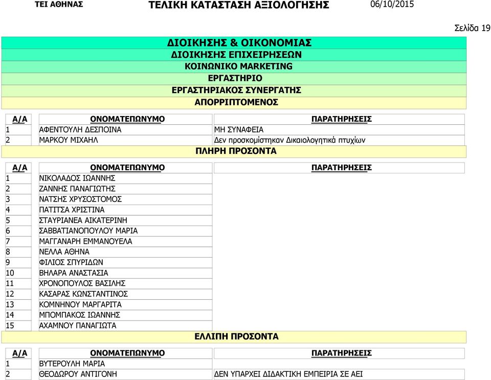 ΣΑΒΒΑΤΙΑΝΟΠΟΥΛΟΥ ΜΑΡΙΑ ΜΑΓΓΑΝΑΡΗ ΕΜΜΑΝΟΥΕΛΑ ΝΕΛΛΑ ΑΘΗΝΑ ΦΙΛΙΟΣ ΣΠΥΡΙΔΩΝ ΒΗΛΑΡΑ ΑΝΑΣΤΑΣΙΑ ΧΡΟΝΟΠΟΥΛΟΣ ΒΑΣΙΛΗΣ ΚΑΣΑΡΑΣ