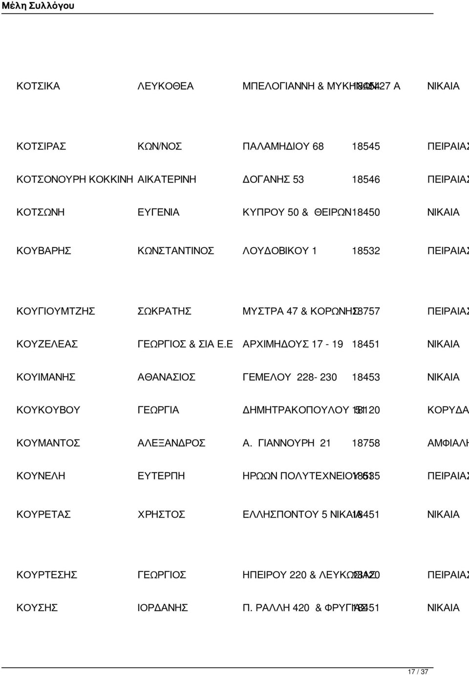 Ε ΑΡΧΙΜΗΔΟΥΣ 17-19 18451 ΝΙΚΑΙΑ ΚΟΥΙΜΑΝΗΣ ΑΘΑΝΑΣΙΟΣ ΓΕΜΕΛΟΥ 228-230 18453 ΝΙΚΑΙΑ ΚΟΥΚΟΥΒΟΥ ΓΕΩΡΓΙΑ ΔΗΜΗΤΡΑΚΟΠΟΥΛΟΥ 18120 51 ΚΟΡΥΔΑ ΚΟΥΜΑΝΤΟΣ ΑΛΕΞΑΝΔΡΟΣ Α.