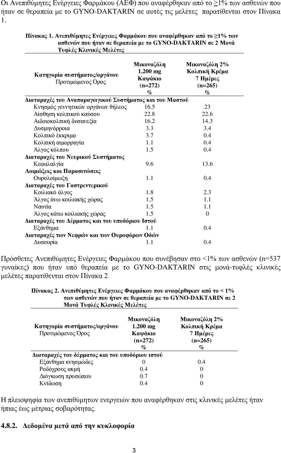 Μικοναζόλη 1.200 mg Καψάκιο (n=272) Μικοναζόλη 2 Κολπική Κρέμα 7 Ημέρες (n=265) Διαταραχές του Αναπαραγωγικού Συστήματος και του Μαστού Κνησμός γεννητικών οργάνων θήλεος 16.