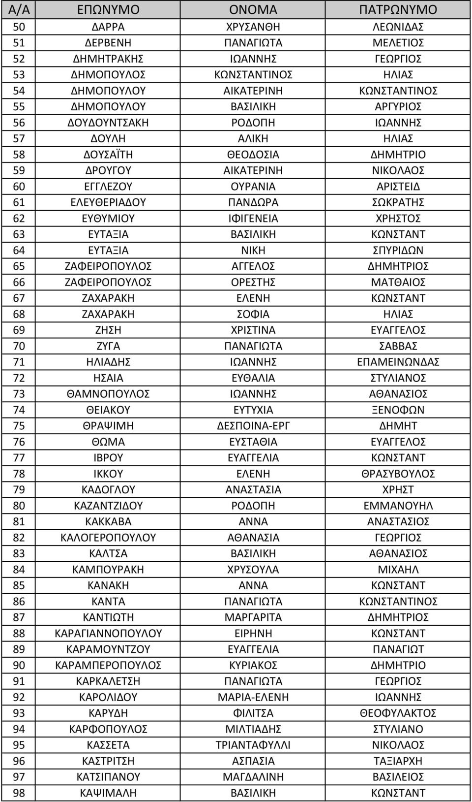 ΧΡΗΣΤΟΣ 63 ΕΥΤΑΞΙΑ ΒΑΣΙΛΙΚΗ ΚΩΝΣΤΑΝΤ 64 ΕΥΤΑΞΙΑ ΝΙΚΗ ΣΠΥΡΙΔΩΝ 65 ΖΑΦΕΙΡΟΠΟΥΛΟΣ ΑΓΓΕΛΟΣ ΔΗΜΗΤΡΙΟΣ 66 ΖΑΦΕΙΡΟΠΟΥΛΟΣ ΟΡΕΣΤΗΣ ΜΑΤΘΑΙΟΣ 67 ΖΑΧΑΡΑΚΗ ΕΛΕΝΗ ΚΩΝΣΤΑΝΤ 68 ΖΑΧΑΡΑΚΗ ΣΟΦΙΑ ΗΛΙΑΣ 69 ΖΗΣΗ ΧΡΙΣΤΙΝΑ