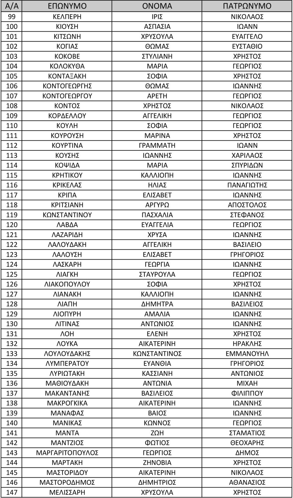 113 ΚΟΥΣΗΣ ΙΩΑΝΝΗΣ ΧΑΡΙΛΑΟΣ 114 ΚΟΨΙΔΑ ΜΑΡΙΑ ΣΠΥΡΙΔΩΝ 115 ΚΡΗΤΙΚΟΥ ΚΑΛΛΙΟΠΗ ΙΩΑΝΝΗΣ 116 ΚΡΙΚΕΛΑΣ ΗΛΙΑΣ ΠΑΝΑΓΙΩΤΗΣ 117 ΚΡΙΠΑ ΕΛΙΣΑΒΕΤ ΙΩΑΝΝΗΣ 118 ΚΡΙΤΣΙΑΝΗ ΑΡΓΥΡΩ ΑΠΟΣΤΟΛΟΣ 119 ΚΩΝΣΤΑΝΤΙΝΟΥ ΠΑΣΧΑΛΙΑ