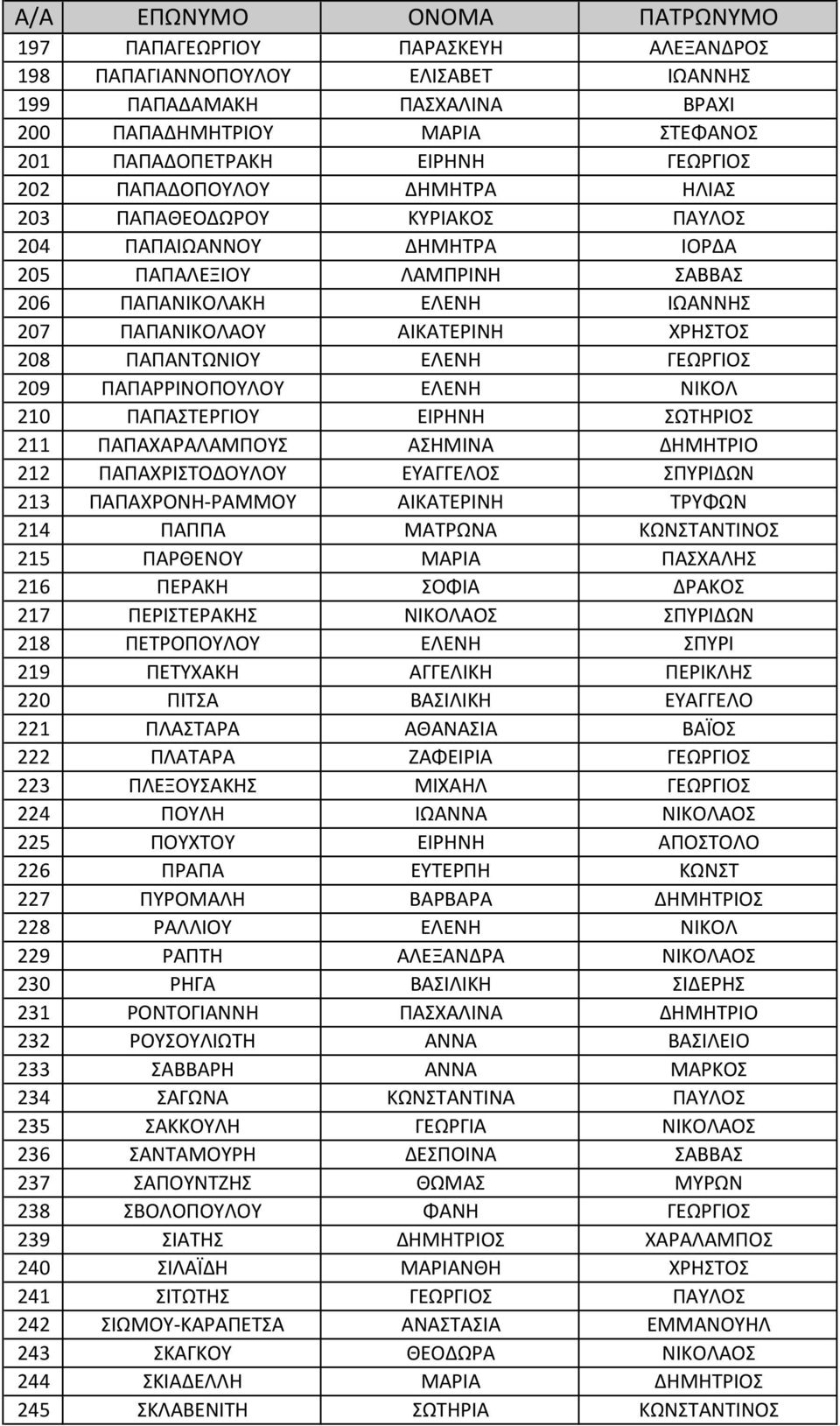 209 ΠΑΠΑΡΡΙΝΟΠΟΥΛΟΥ ΕΛΕΝΗ ΝΙΚΟΛ 210 ΠΑΠΑΣΤΕΡΓΙΟΥ ΕΙΡΗΝΗ ΣΩΤΗΡΙΟΣ 211 ΠΑΠΑΧΑΡΑΛΑΜΠΟΥΣ ΑΣΗΜΙΝΑ ΔΗΜΗΤΡΙΟ 212 ΠΑΠΑΧΡΙΣΤΟΔΟΥΛΟΥ ΕΥΑΓΓΕΛΟΣ ΣΠΥΡΙΔΩΝ 213 ΠΑΠΑΧΡΟΝΗ-ΡΑΜΜΟΥ ΑΙΚΑΤΕΡΙΝΗ ΤΡΥΦΩΝ 214 ΠΑΠΠΑ ΜΑΤΡΩΝΑ
