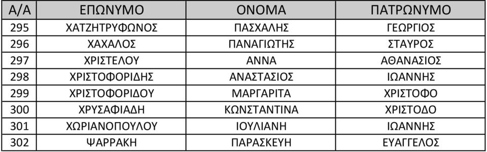 299 ΧΡΙΣΤΟΦΟΡΙΔΟΥ ΜΑΡΓΑΡΙΤΑ ΧΡΙΣΤΟΦΟ 300 ΧΡΥΣΑΦΙΑΔΗ ΚΩΝΣΤΑΝΤΙΝΑ