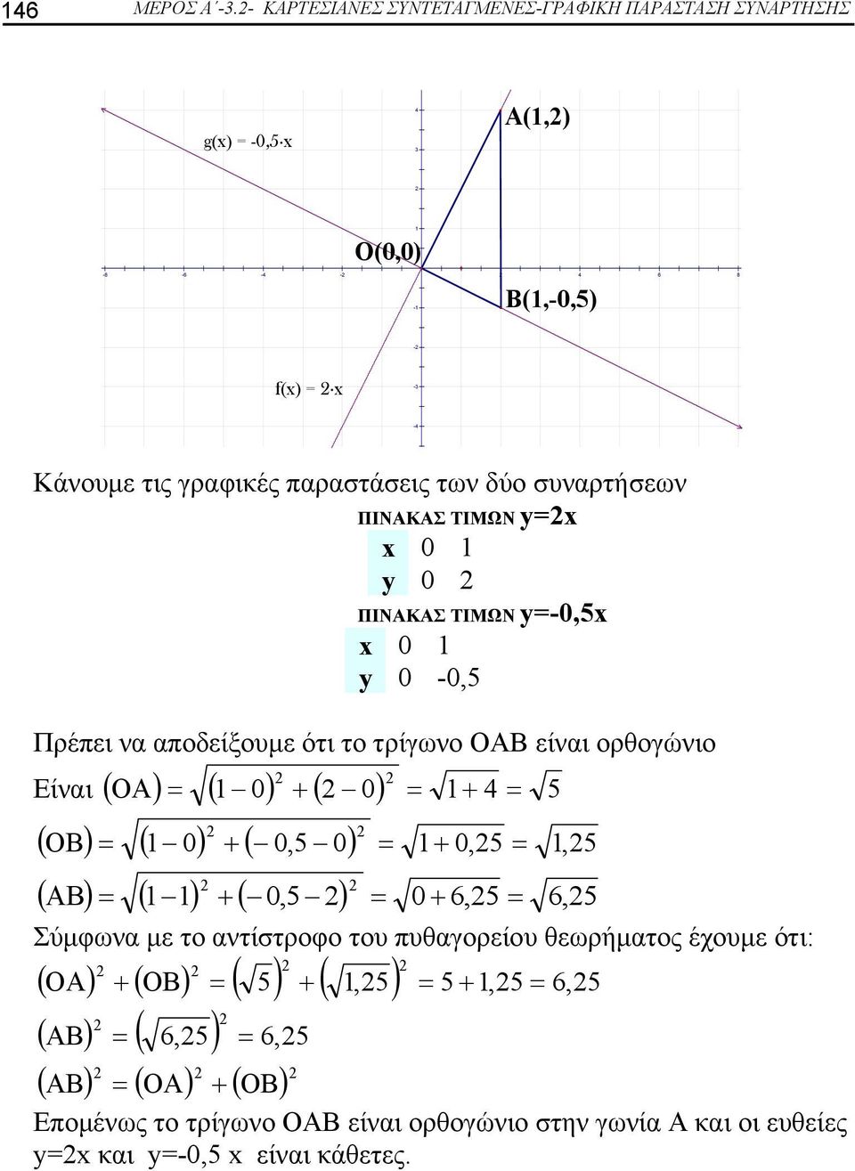 συναρτήσεων ΠΙΝΑΚΑΣ ΤΙΜΩΝ y= 0 y 0 ΠΙΝΑΚΑΣ ΤΙΜΩΝ y=-0,5 0 y 0-0,5 Πρέπει να αποδείξουμε ότι το τρίγωνο ΟΑΒ είναι ορθογώνιο Είναι ( ΟΑ ) = ( 0) + ( 0) = + 4 = 5 ( ΟΒ