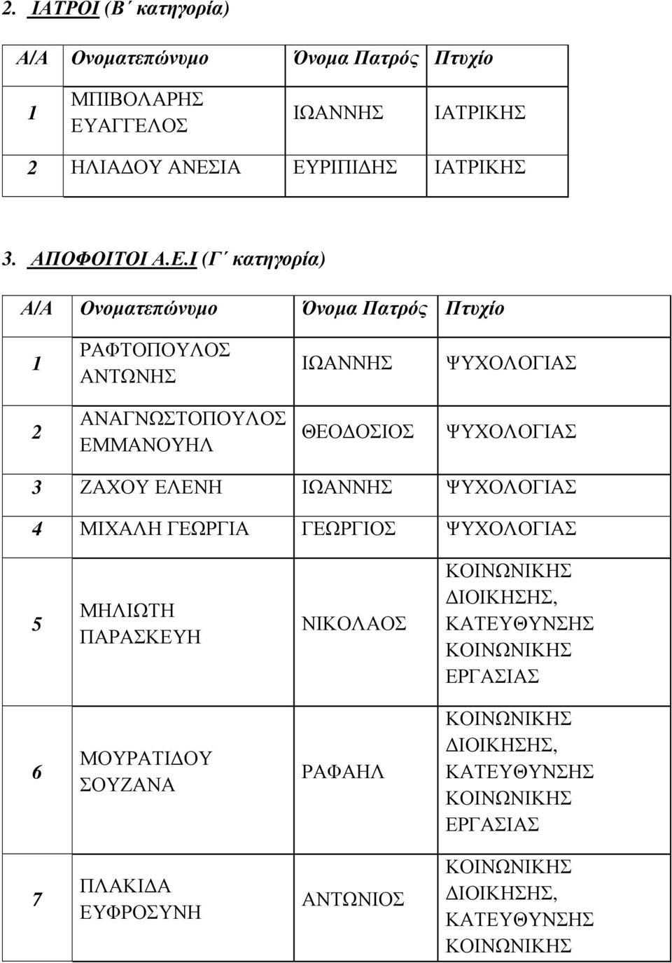 Ι (Γ κατηγορία) ΡΑΦΤΟΠΟΥΛΟΣ ΑΝΤΩΝΗΣ 2 ΑΝΑΓΝΩΣΤΟΠΟΥΛΟΣ ΕΜΜΑΝΟΥΗΛ ΘΕΟ