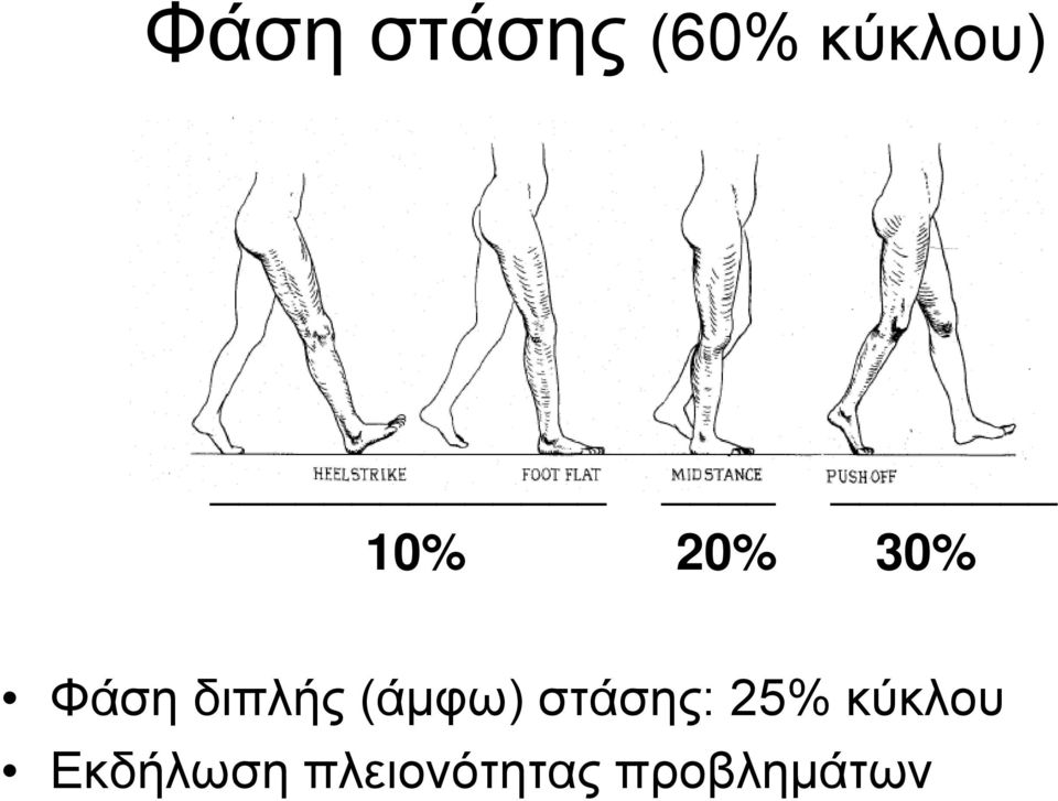 (άμφω) στάσης: 25% κύκλου