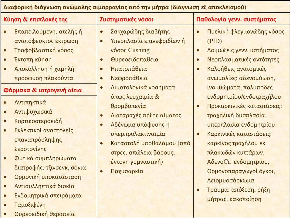 υποκατάσταση Αντισυλληπτικά δισκία Ενδομητρικά σπειράματα Ταμοξιφένη Θυρεοειδική θεραπεία Συστηματικές νόσοι Σακχαρώδης διαβήτης Υπερπλασία επινεφριδίων ή νόσος Cushing Θυρεοειδοπάθεια Ηπατοπάθεια