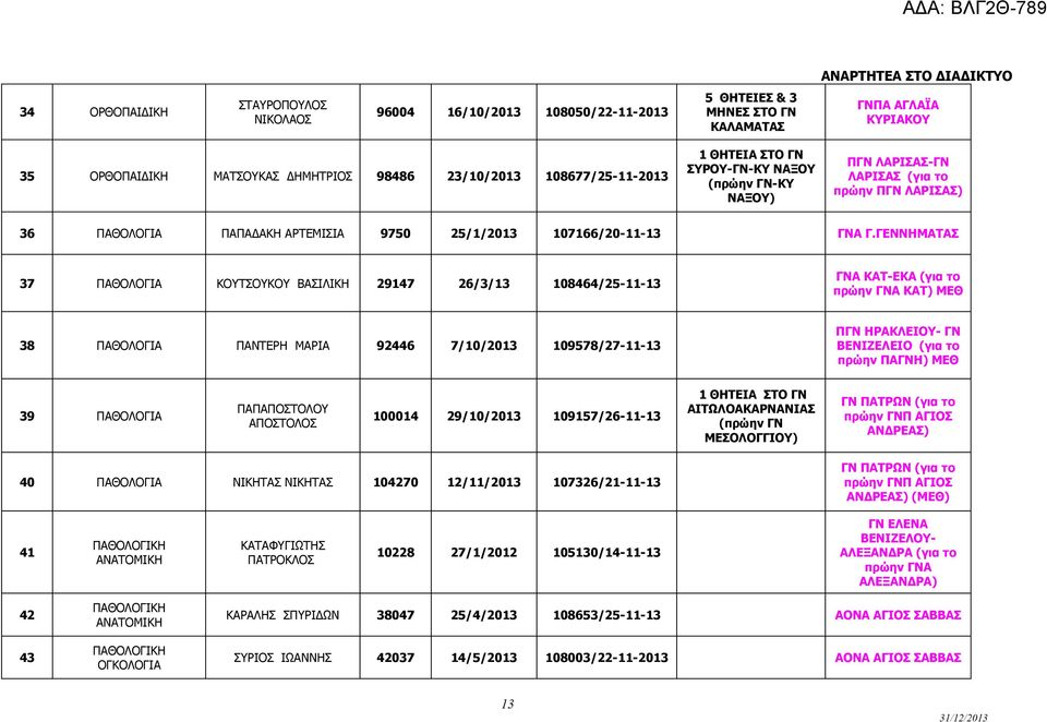 ΓΕΝΝΗΜΑΤΑΣ 37 ΠΑΘΟΛΟΓΙΑ ΚΟΥΤΣΟΥΚΟΥ ΒΑΣΙΛΙΚΗ 29147 26/3/13 108464/25-11-13 ΓΝΑ ΚΑΤ-ΕΚΑ (για το πρώην ΓΝΑ ΚΑΤ) ΜΕΘ 38 ΠΑΘΟΛΟΓΙΑ ΠΑΝΤΕΡΗ ΜΑΡΙΑ 92446 7/10/2013 109578/27-11-13 ΠΓΝ ΗΡΑΚΛΕΙΟΥ- ΓΝ