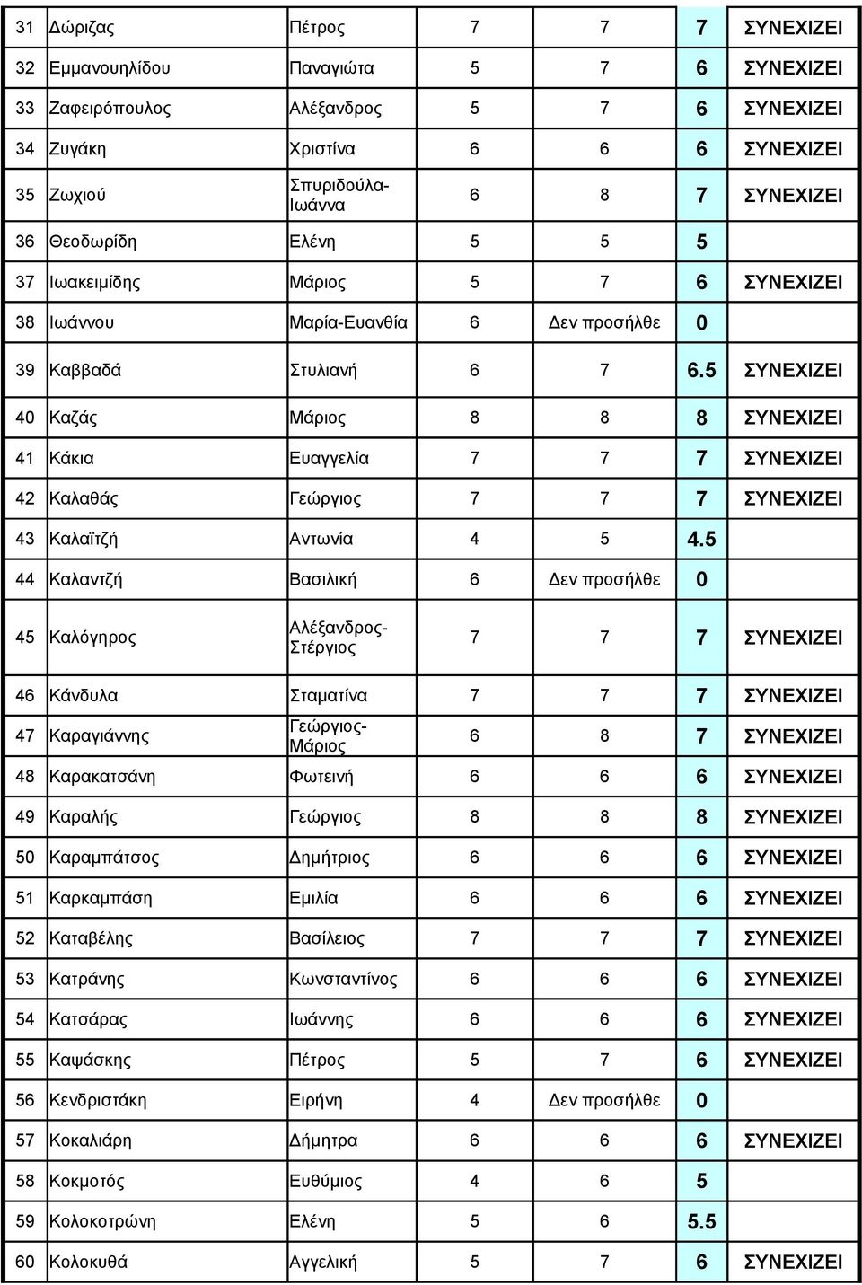 5 44 Καλαντζή Βασιλική 6 Δεν προσήλθε 0 45 Καλόγηρος Αλέξανδρος- Στέργιος 46 Κάνδυλα Σταματίνα 47 Καραγιάννης - 48 Καρακατσάνη Φωτεινή 49 Καραλής 8 8 8 ΣΥΝΕΧΙΖΕΙ 50