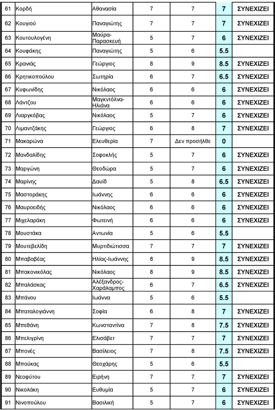 5 ΣΥΝΕΧΙΖΕΙ 75 Μαστοράκης 76 Μαυροειδής 77 Μιχελαράκη Φωτεινή 78 Μουστάκα Αντωνία 79 Μουτεβελίδη Μυρτιδιώτισσα 80 Μπαβαβέας Ηλίας- 81 Μπακονικόλας 82 Μπαλάσκας