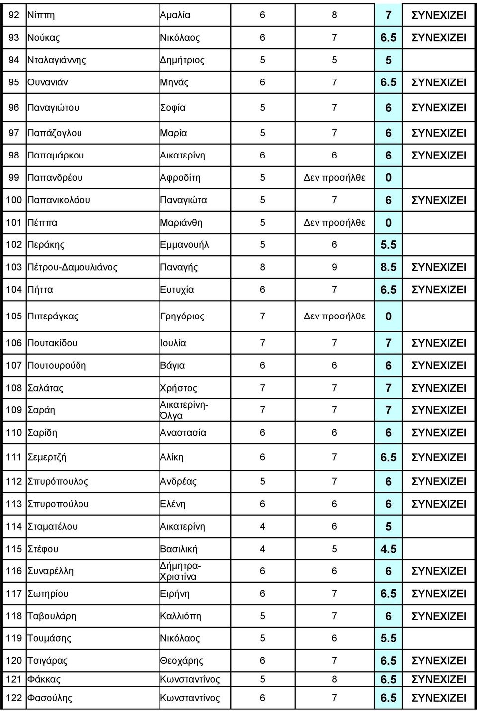 Ιουλία 107 Πουτουρούδη Βάγια 108 Σαλάτας Χρήστος 109 Σαράη - Όλγα 110 Σαρίδη Αναστασία 111 Σεμερτζή Αλίκη 112 Σπυρόπουλος Ανδρέας 113 Σπυροπούλου 114 Σταματέλου 4 6 5 115