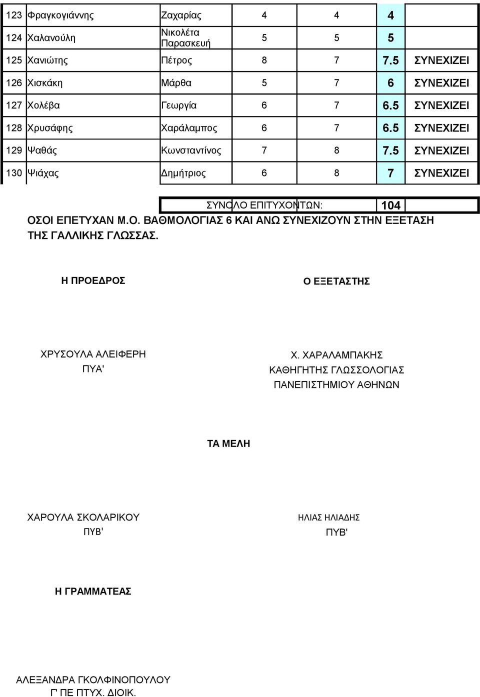 104 ΟΣΟΙ ΕΠΕΤΥΧΑΝ Μ.Ο. ΒΑΘΜΟΛΟΓΙΑΣ 6 ΚΑΙ ΑΝΩ ΣΥΝΕΧΙΖΟΥΝ ΣΤΗΝ ΕΞΕΤΑΣΗ ΤΗΣ ΓΑΛΛΙΚΗΣ ΓΛΩΣΣΑΣ.