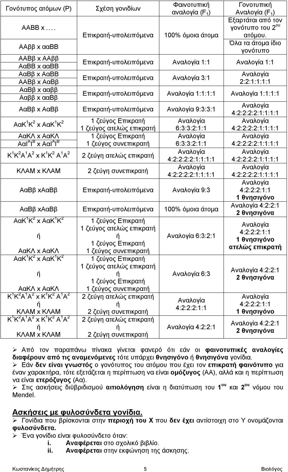 Όλα τα άτομα ίδιο γονότυπο Επικρατ-υπολειπόμενα 1:1 1:1 Επικρατ-υπολειπόμενα 3:1 2:2:1:1:1:1 Επικρατ-υπολειπόμενα 1:1:1:1 1:1:1:1 ΑαΒβ x ΑαΒβ Επικρατ-υπολειπόμενα 9:3:3:1 ΑαΚ 1 Κ 2 x ΑαΚ 1 Κ 2 ΑαΚΛ x