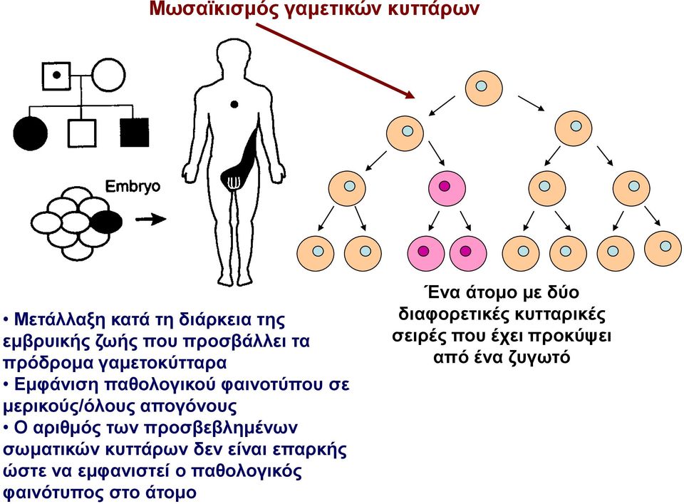 των προσβεβλημένων σωματικών κυττάρων δεν είναι επαρκής ώστε να εμφανιστεί ο παθολογικός