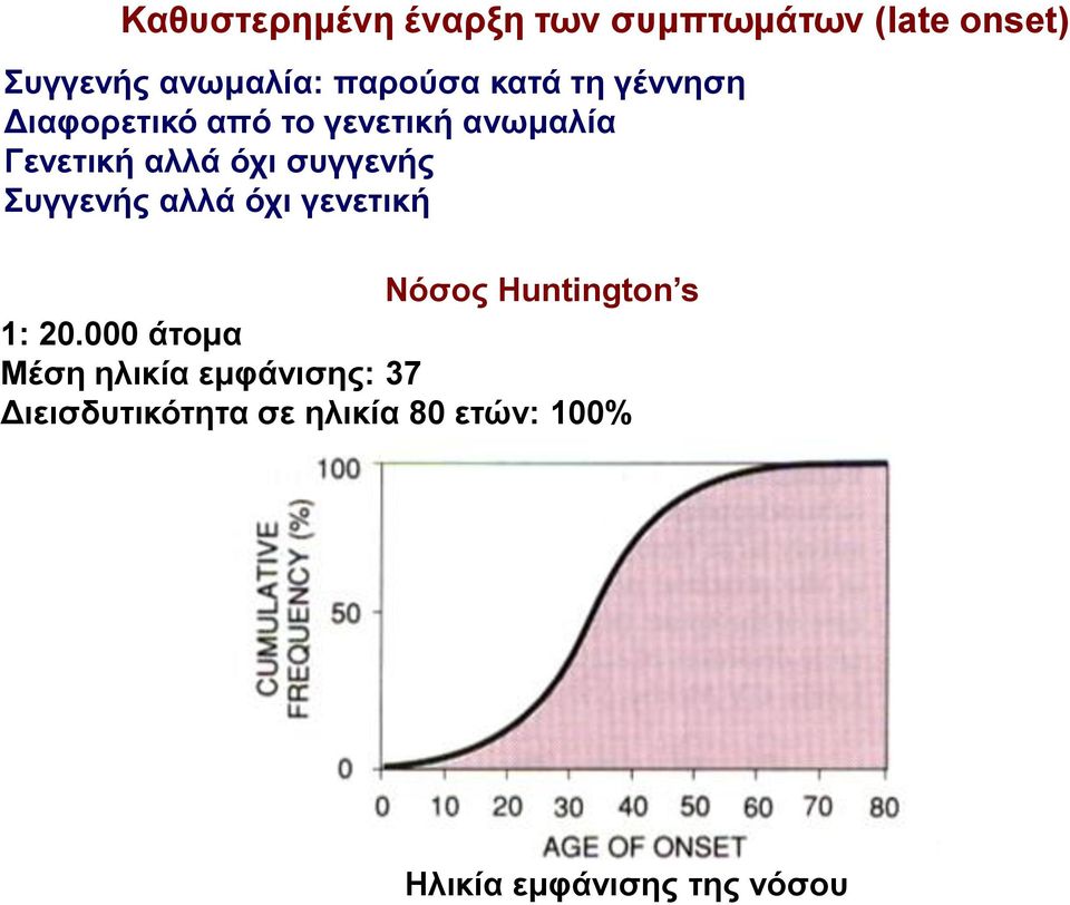 συγγενής Συγγενής αλλά όχι γενετική Νόσος Huntington s 1: 20.