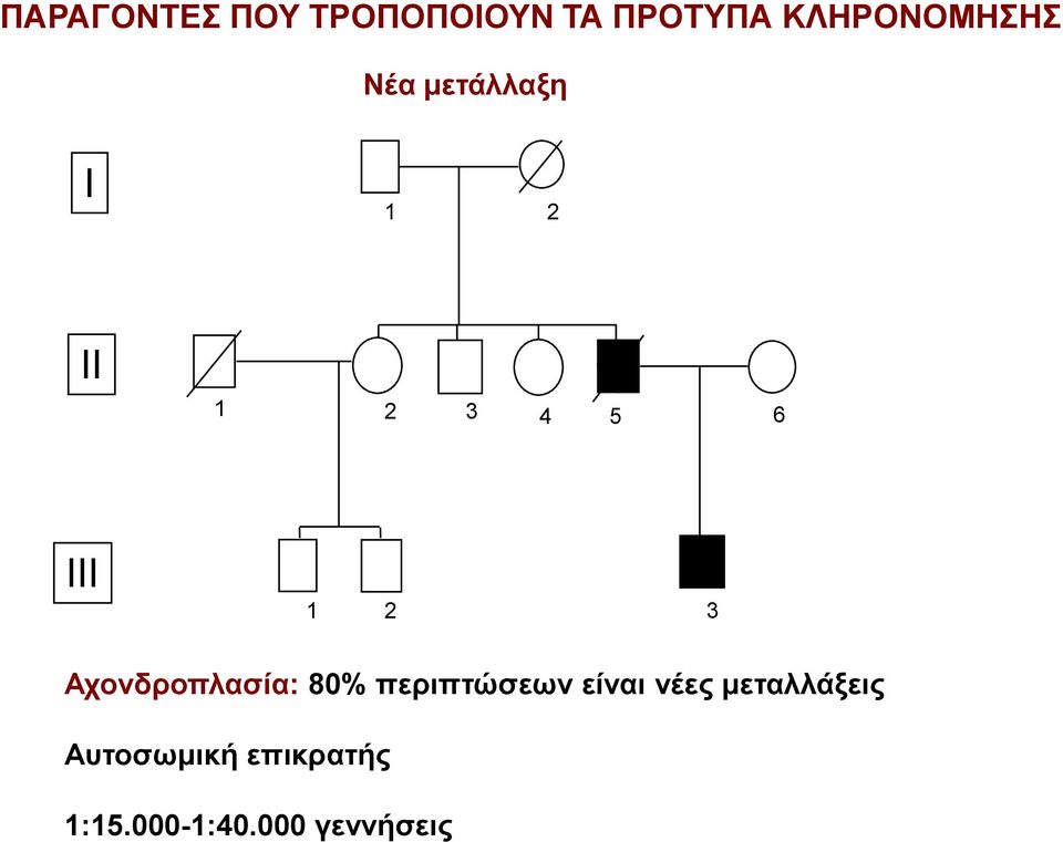 III 1 2 3 Αχονδροπλασία: 80% περιπτώσεων είναι