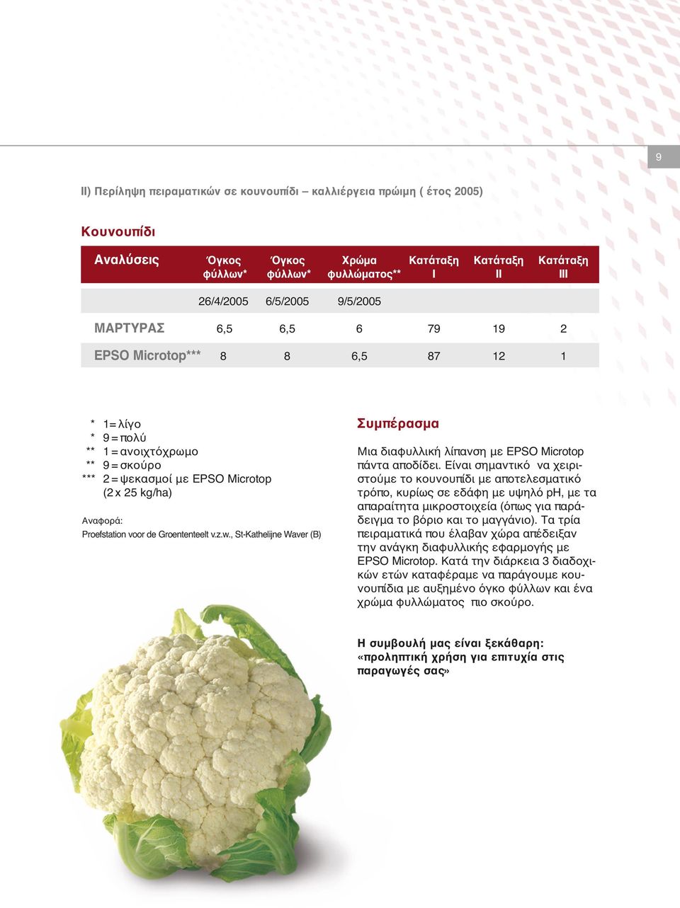 de Groententeelt v.z.w., St-Kathelijne Waver (B) Συμπέρασμα Μια διαφυλλική λίπανση με EPSO Microtop πάντα αποδίδει.