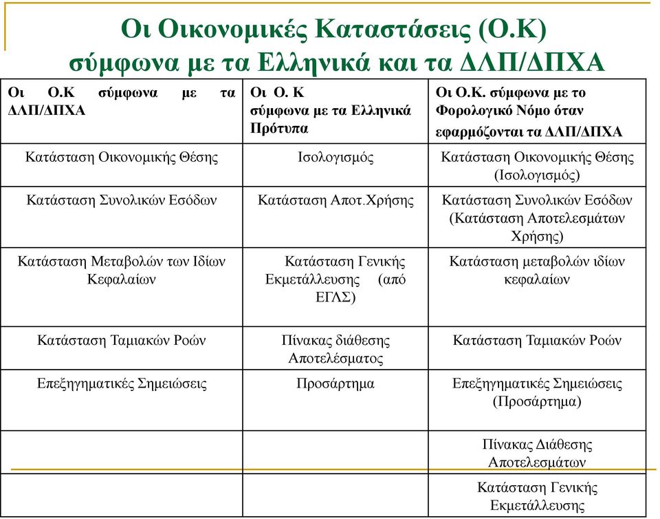 σύμφωνα με τα Ελληνικά και τα ΔΛΠ/ΔΠΧΑ Οι Ο.Κ 