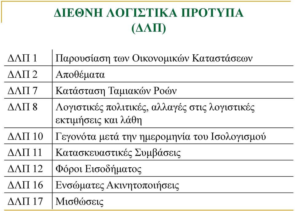 πολιτικές, αλλαγές στις λογιστικές εκτιμήσεις και λάθη Γεγονότα μετά την ημερομηνία του