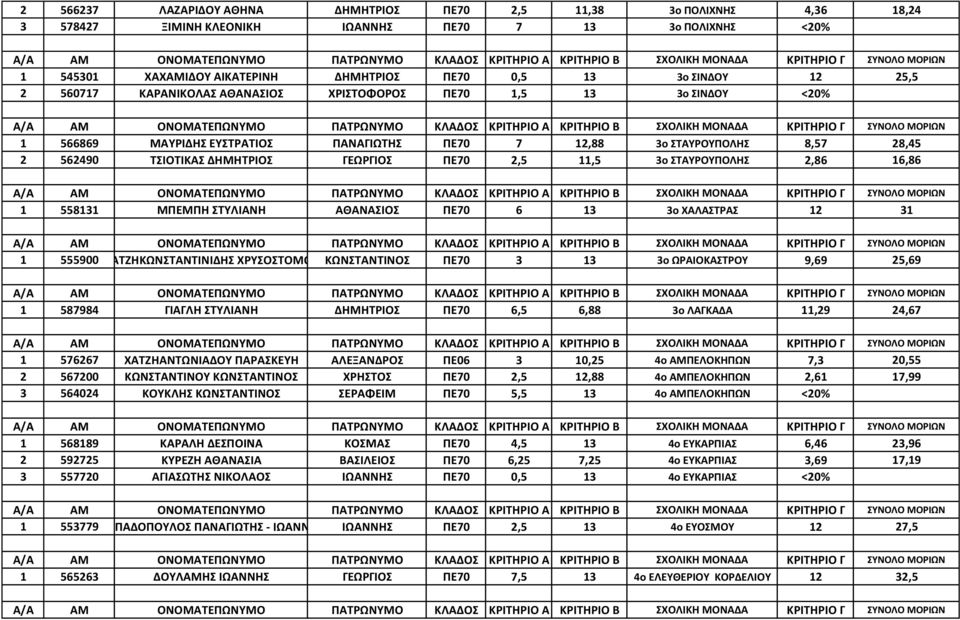 2,5 11,5 3ο ΣΤΑΥΡΟΥΠΟΛΗΣ 2,86 16,86 1 558131 ΜΠΕΜΠΗ ΣΤΥΛΙΑΝΗ ΑΘΑΝΑΣΙΟΣ ΠΕ70 6 13 3ο ΧΑΛΑΣΤΡΑΣ 12 31 1 555900 ΧΑΤΖΗΚΩΝΣΤΑΝΤΙΝΙΔΗΣ ΧΡΥΣΟΣΤΟΜΟΣ ΚΩΝΣΤΑΝΤΙΝΟΣ ΠΕ70 3 13 3ο ΩΡΑΙΟΚΑΣΤΡΟΥ 9,69 25,69 1 587984
