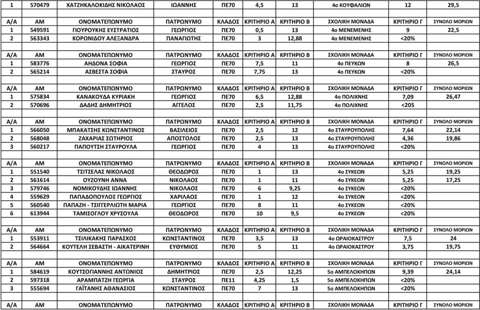 7,09 26,47 2 570696 ΔΑΔΗΣ ΔΗΜΗΤΡΙΟΣ ΑΓΓΕΛΟΣ ΠΕ70 2,5 11,75 4ο ΠΟΛΙΧΝΗΣ <205 1 566050 ΜΠΑΚΑΤΣΗΣ ΚΩΝΣΤΑΝΤΙΝΟΣ ΒΑΣΙΛΕΙΟΣ ΠΕ70 2,5 12 4ο ΣΤΑΥΡΟΥΠΟΛΗΣ 7,64 22,14 2 568048 ΖΑΧΑΡΙΑΣ ΣΩΤΗΡΙΟΣ ΑΠΟΣΤΟΛΟΣ ΠΕ70