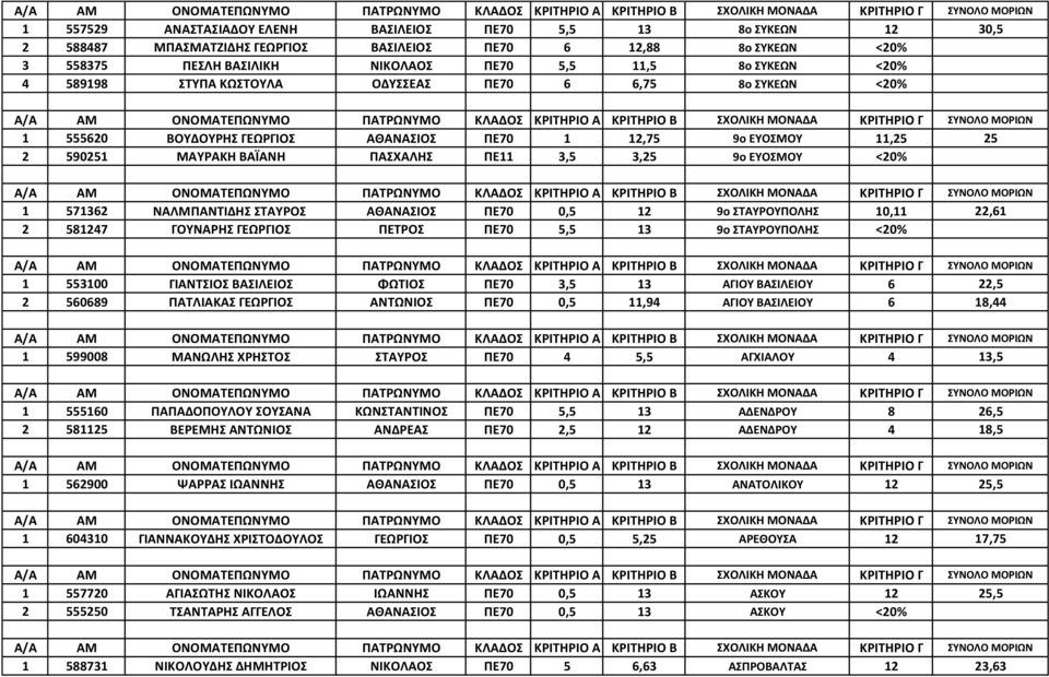 571362 ΝΑΛΜΠΑΝΤΙΔΗΣ ΣΤΑΥΡΟΣ ΑΘΑΝΑΣΙΟΣ ΠΕ70 0,5 12 9ο ΣΤΑΥΡΟΥΠΟΛΗΣ 10,11 22,61 2 581247 ΓΟΥΝΑΡΗΣ ΓΕΩΡΓΙΟΣ ΠΕΤΡΟΣ ΠΕ70 5,5 13 9ο ΣΤΑΥΡΟΥΠΟΛΗΣ <20% 1 553100 ΓΙΑΝΤΣΙΟΣ ΒΑΣΙΛΕΙΟΣ ΦΩΤΙΟΣ ΠΕ70 3,5 13 ΑΓΙΟΥ