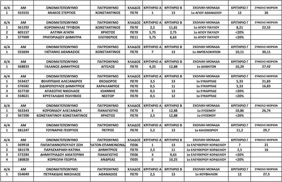 ΔΗΜΗΤΡΙΟΣ ΑΓΓΕΛΟΣ ΠΕ70 4,25 12,88 1ο ΔΙΑΒΑΤΩΝ 10,29 27,42 1 553427 ΦΙΛΙΠΠΙΔΗΣ ΑΛΕΞΑΝΔΡΟΣ ΘΕΟΔΩΡΟΣ ΠΕ70 3,5 13 1ο ΕΥΚΑΡΠΙΑΣ 5,33 21,83 2 576582 ΣΙΔΗΡΟΠΟΥΛΟΣ ΔΗΜΗΤΡΙΟΣ ΧΑΡΑΛΑΜΠΟΣ ΠΕ70 0,5 11 1ο