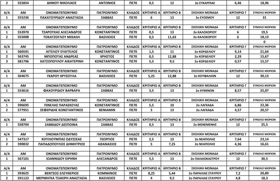 ΧΡΗΣΤΟΣ ΠΕ70 0,5 12,88 2ο ΚΟΡΔΕΛΙΟΥ 2,29 15,67 3 581796 ΧΑΤΖΟΠΟΥΛΟΥ ΑΙΚΑΤΕΡΙΝΗ ΚΩΝΣΤΑΝΤΙΝΟΣ ΠΕ70 5,5 9,5 2ο ΚΟΡΔΕΛΙΟΥ 0,57 15,57 1 564675 ΓΚΑΡΟΥ ΧΡΥΣΟΥΛΑ ΒΑΣΙΛΕΙΟΣ ΠΕ70 5,25 12,88 2ο ΚΟΥΦΑΛΙΩΝ 12