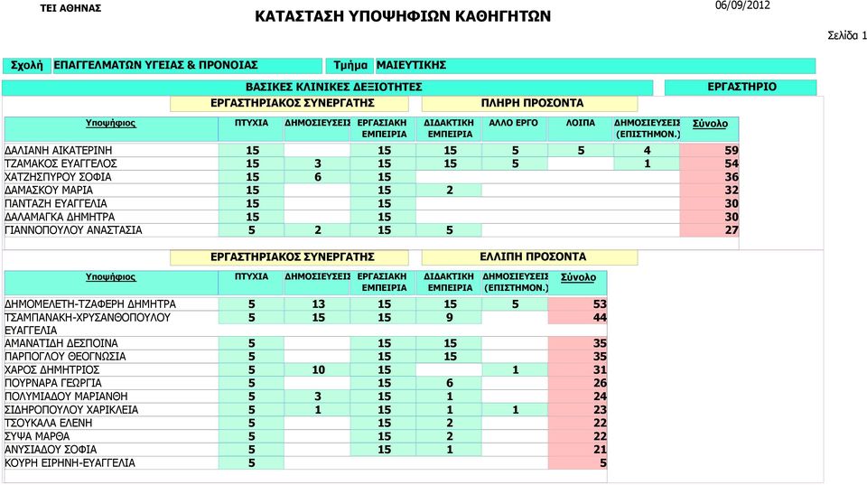 ΤΣΑΜΠΑΝΑΚΗ-ΧΡΥΣΑΝΘΟΠΟΥΛΟΥ ΕΥΑΓΓΕΛΙΑ ΑΜΑΝΑΤΙΔΗ ΔΕΣΠΟΙΝΑ ΠΑΡΠΟΓΛΟΥ ΘΕΟΓΝΩΣΙΑ ΧΑΡΟΣ ΔΗΜΗΤΡΙΟΣ ΠΟΥΡΝΑΡΑ ΓΕΩΡΓΙΑ ΠΟΛΥΜΙΑΔΟΥ ΜΑΡΙΑΝΘΗ