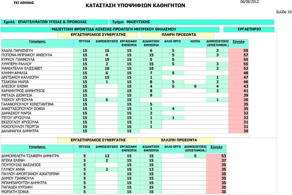 ΓΕΩΡΓΙΑ ΔΑΛΑΜΑΓΚΑ ΔΗΜΗΤΡΑ ΛΟΙΠΑ 1 6 3 1 4 1 1 3 1 1 2 1 1 3 1 1 1 1 2 1 6 1 7 1 1 1 1 1 1 8 2 1 4 1 1 8 3 1 1 9 1 1 1 1 1 1 1 1 4 1 1 2 1 1 1 1 1 1 1 1 1 1 1 1 9 7 2 48 47 46 43 39 36 3