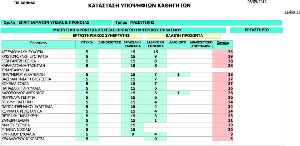 ΑΝΤΩΝΙΟΣ ΠΟΥΡΝΑΡΑ ΓΕΩΡΓΙΑ ΒΟΥΡΛΗ ΒΑΣΙΛΙΚΗ ΠΑΠΠΑ-ΓΕΡΜΑΝΟΥ ΕΥΑΓΓΕΛΙΑ ΚΟΜΜΑΤΑ ΚΩΝΣΤΑΝΤΙΑ ΠΕΤΡΑΚΗ ΠΑΡΑΣΚΕΥΗ ΖΑΦΕΙΡΗ ΕΛΕΝΗ ΛΙΑΚΟΥ