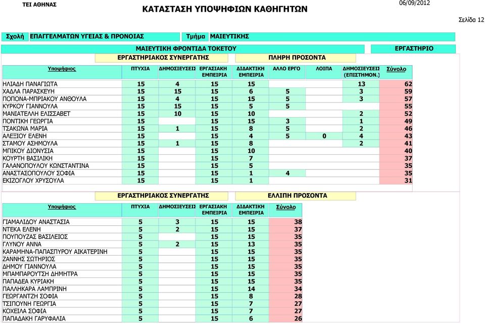 1 1 1 8 2 1 1 1 1 1 7 1 1 1 1 1 4 1 1 1 62 9 7 2 49 46 43 4 37 ΓΙΑΜΑΛΙΔΟΥ ΑΝΑΣΤΑΣΙΑ ΝΤΕΚΑ ΕΛΕΝΗ ΠΟΥΠΟΥΖΑΣ ΒΑΣΙΛΕΙΟΣ ΓΛΥΝΟΥ ΑΝΝΑ ΚΑΡΑΜΗΝΑ-ΠΑΠΑΣΠΥΡΟΥ ΑΙΚΑΤΕΡΙΝΗ ΖΑΝΝΗΣ ΣΩΤΗΡΙΟΣ