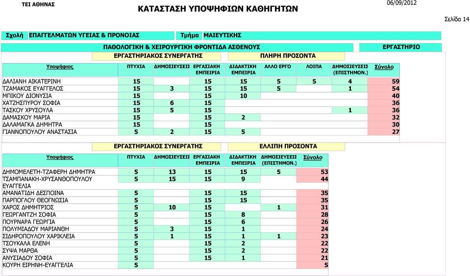 ΤΣΑΜΠΑΝΑΚΗ-ΧΡΥΣΑΝΘΟΠΟΥΛΟΥ ΕΥΑΓΓΕΛΙΑ ΑΜΑΝΑΤΙΔΗ ΔΕΣΠΟΙΝΑ ΠΑΡΠΟΓΛΟΥ ΘΕΟΓΝΩΣΙΑ ΧΑΡΟΣ ΔΗΜΗΤΡΙΟΣ ΓΕΩΡΓΑΝΤΖΗ ΣΟΦΙΑ ΠΟΥΡΝΑΡΑ ΓΕΩΡΓΙΑ ΠΟΛΥΜΙΑΔΟΥ ΜΑΡΙΑΝΘΗ