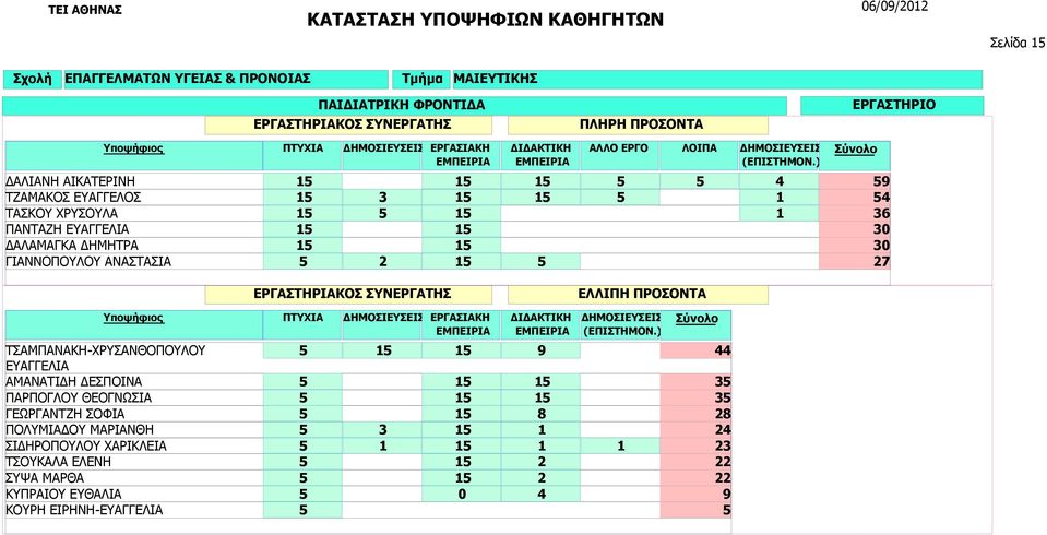 ΤΣΑΜΠΑΝΑΚΗ-ΧΡΥΣΑΝΘΟΠΟΥΛΟΥ ΕΥΑΓΓΕΛΙΑ ΑΜΑΝΑΤΙΔΗ ΔΕΣΠΟΙΝΑ ΠΑΡΠΟΓΛΟΥ ΘΕΟΓΝΩΣΙΑ ΓΕΩΡΓΑΝΤΖΗ ΣΟΦΙΑ ΠΟΛΥΜΙΑΔΟΥ