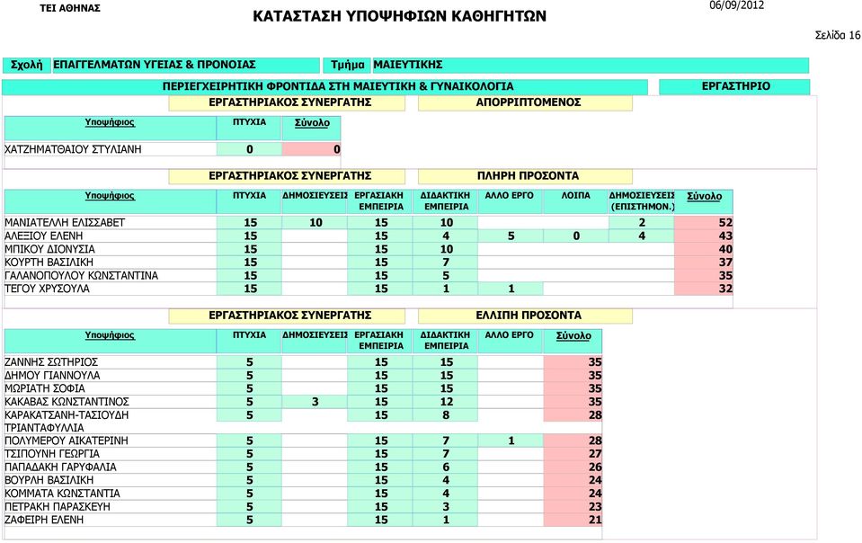 ΖΑΝΝΗΣ ΣΩΤΗΡΙΟΣ ΔΗΜΟΥ ΓΙΑΝΝΟΥΛΑ ΜΩΡΙΑΤΗ ΣΟΦΙΑ ΚΑΚΑΒΑΣ ΚΩΝΣΤΑΝΤΙΝΟΣ ΚΑΡΑΚΑΤΣΑΝΗ-ΤΑΣΙΟΥΔΗ ΤΡΙΑΝΤΑΦΥΛΛΙΑ ΠΟΛΥΜΕΡΟΥ ΑΙΚΑΤΕΡΙΝΗ ΤΣΙΠΟΥΝΗ