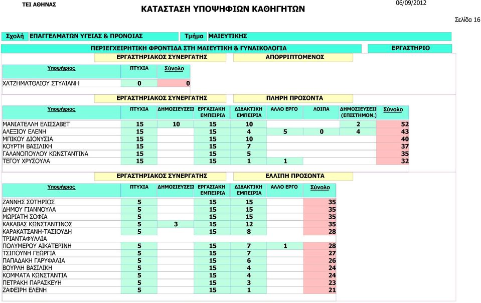 ΖΑΝΝΗΣ ΣΩΤΗΡΙΟΣ ΔΗΜΟΥ ΓΙΑΝΝΟΥΛΑ ΜΩΡΙΑΤΗ ΣΟΦΙΑ ΚΑΚΑΒΑΣ ΚΩΝΣΤΑΝΤΙΝΟΣ ΚΑΡΑΚΑΤΣΑΝΗ-ΤΑΣΙΟΥΔΗ ΤΡΙΑΝΤΑΦΥΛΛΙΑ ΠΟΛΥΜΕΡΟΥ ΑΙΚΑΤΕΡΙΝΗ ΤΣΙΠΟΥΝΗ