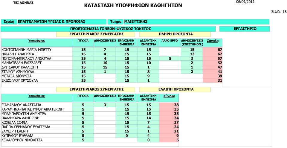 1 1 8 2 1 1 9 1 1 1 67 62 7 2 47 39 ΓΙΑΜΑΛΙΔΟΥ ΑΝΑΣΤΑΣΙΑ ΚΑΡΑΜΗΝΑ-ΠΑΠΑΣΠΥΡΟΥ ΑΙΚΑΤΕΡΙΝΗ ΜΠΑΜΠΑΡΟΥΤΣΗ ΔΗΜΗΤΡΑ ΠΑΛΛΗΚΑΡΑ