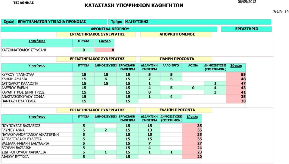 4 1 1 8 3 1 1 1 4 1 1 48 47 43 3 ΠΟΥΠΟΥΖΑΣ ΒΑΣΙΛΕΙΟΣ ΓΛΥΝΟΥ ΑΝΝΑ ΠΑΥΛΟΥ-ΑΜΟΡΓΙΑΝΟΥ ΑΙΚΑΤΕΡΙΝΗ ΑΓΓΕΛΙΟΥΔΑΚΗ