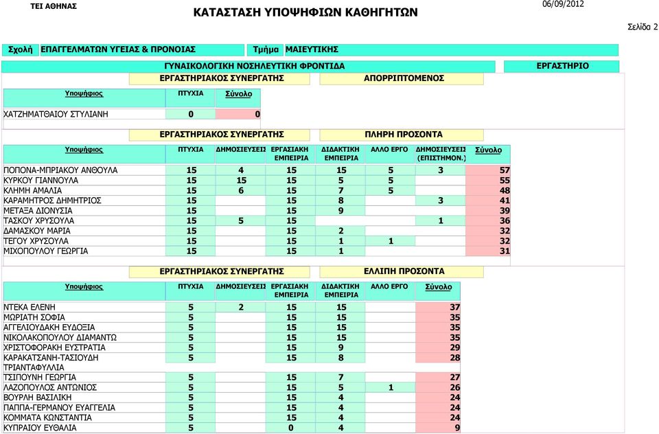 2 1 1 1 1 1 1 1 7 48 39 36 ΝΤΕΚΑ ΕΛΕΝΗ ΜΩΡΙΑΤΗ ΣΟΦΙΑ ΑΓΓΕΛΙΟΥΔΑΚΗ ΕΥΔΟΞΙΑ ΝΙΚΟΛΑΚΟΠΟΥΛΟΥ ΔΙΑΜΑΝΤΩ ΧΡΙΣΤΟΦΟΡΑΚΗ ΕΥΣΤΡΑΤΙΑ ΚΑΡΑΚΑΤΣΑΝΗ-ΤΑΣΙΟΥΔΗ