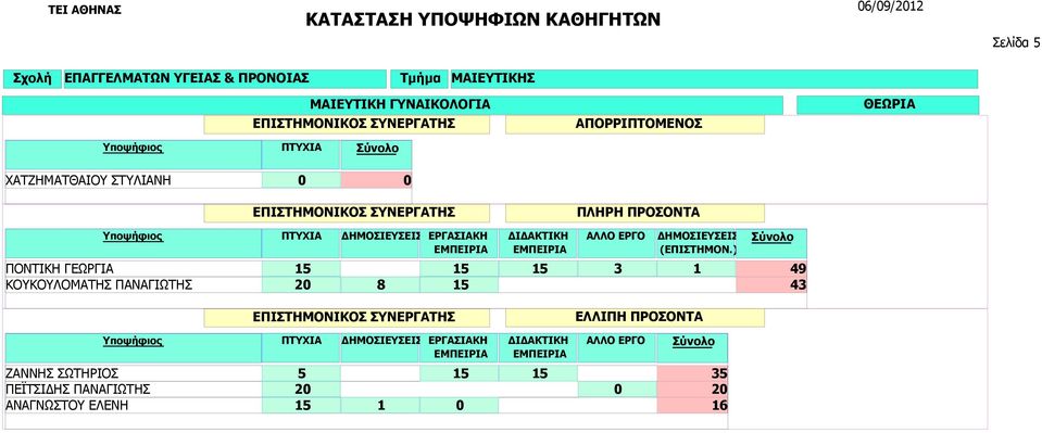 ΣΥΝΕΡΓΑΤΗΣ ΠΟΝΤΙΚΗ ΓΕΩΡΓΙΑ ΚΟΥΚΟΥΛΟΜΑΤΗΣ ΠΑΝΑΓΙΩΤΗΣ 1 3 1 2 8 1 49