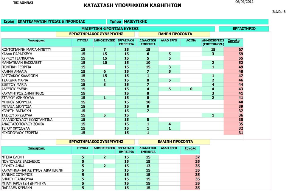ΧΡΥΣΟΥΛΑ ΜΙΧΟΠΟΥΛΟΥ ΓΕΩΡΓΙΑ ΛΟΙΠΑ 1 7 1 1 6 3 1 1 1 1 1 2 1 3 1 1 6 1 7 1 1 1 1 1 1 8 2 1 3 1 7 4 1 4 1 1 8 3 1 1 1 8 2 1 1 1 1 1 9 1 1 7 1 1 1 1 1 1 1 1 4 1 1 1 1 1 1 1 67 9 2 49