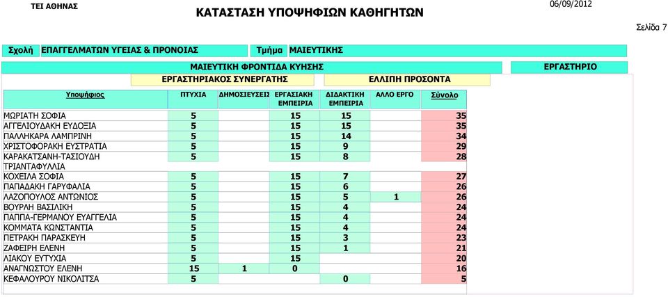 ΛΑΖΟΠΟΥΛΟΣ ΑΝΤΩΝΙΟΣ ΒΟΥΡΛΗ ΒΑΣΙΛΙΚΗ ΠΑΠΠΑ-ΓΕΡΜΑΝΟΥ ΕΥΑΓΓΕΛΙΑ ΚΟΜΜΑΤΑ ΚΩΝΣΤΑΝΤΙΑ ΠΕΤΡΑΚΗ ΠΑΡΑΣΚΕΥΗ