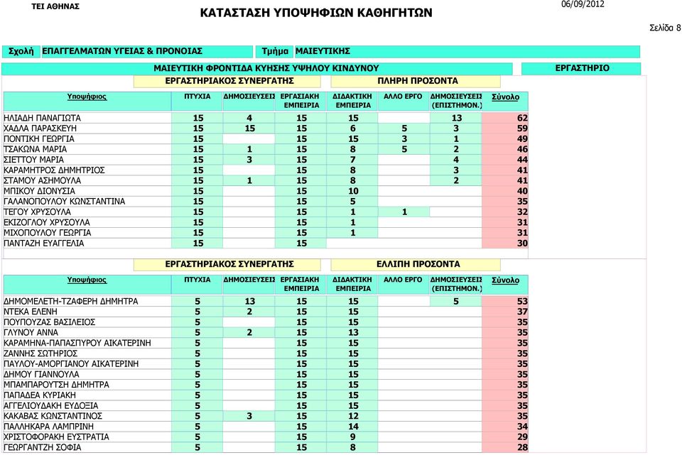 1 1 1 62 9 49 46 44 4 3 ΔΗΜΟΜΕΛΕΤΗ-ΤΖΑΦΕΡΗ ΔΗΜΗΤΡΑ ΝΤΕΚΑ ΕΛΕΝΗ ΠΟΥΠΟΥΖΑΣ ΒΑΣΙΛΕΙΟΣ ΓΛΥΝΟΥ ΑΝΝΑ ΚΑΡΑΜΗΝΑ-ΠΑΠΑΣΠΥΡΟΥ ΑΙΚΑΤΕΡΙΝΗ ΖΑΝΝΗΣ ΣΩΤΗΡΙΟΣ ΠΑΥΛΟΥ-ΑΜΟΡΓΙΑΝΟΥ ΑΙΚΑΤΕΡΙΝΗ ΔΗΜΟΥ