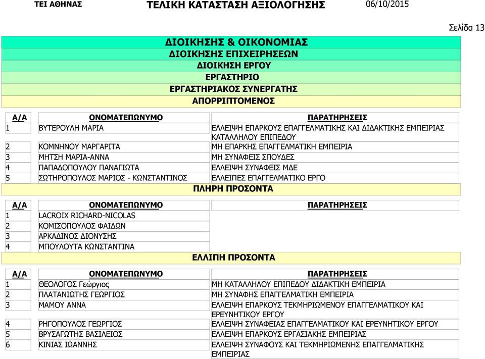 Γεώργιος ΠΛΑΤΑΝΙΩΤΗΣ ΓΕΩΡΓΙΟΣ ΜΑΜΟΥ ΑΝΝΑ ΡΗΓΟΠΟΥΛΟΣ ΓΕΩΡΓΙΟΣ ΒΡΥΣΑΓΩΤΗΣ ΒΑΣΙΛΕΙΟΣ ΚΙΝΙΑΣ ΙΩΑΝΝΗΣ ΜΗ ΚΑΤΑΛΛΗΛΟΥ ΕΠΙΠΕΔΟΥ ΔΙΔΑΚΤΙΚΗ ΕΜΠΕΙΡΙΑ ΜΗ ΣΥΝΑΦΗΣ ΕΠΑΓΓΕΛΜΑΤΙΚΗ ΕΜΠΕΙΡΙΑ ΕΛΛΕΙΨΗ ΕΠΑΡΚΟΥΣ