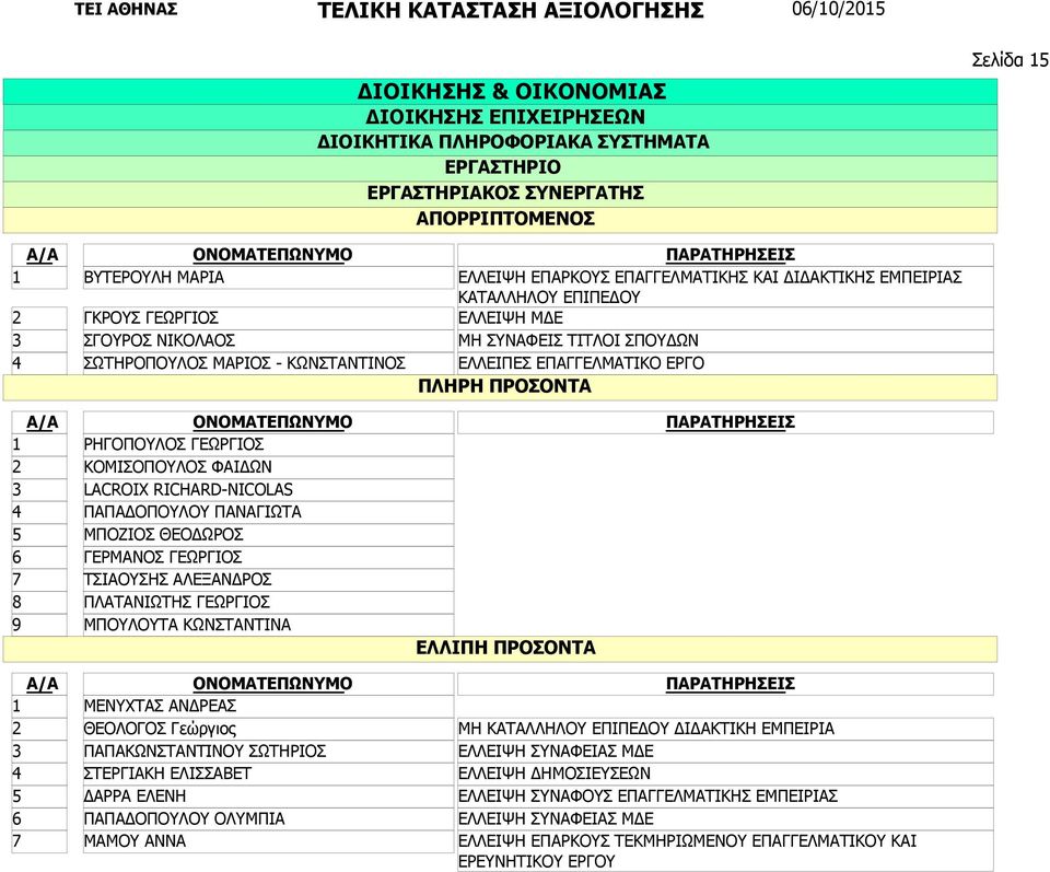 ΤΣΙΑΟΥΣΗΣ ΑΛΕΞΑΝΔΡΟΣ ΠΛΑΤΑΝΙΩΤΗΣ ΓΕΩΡΓΙΟΣ ΜΠΟΥΛΟΥΤΑ ΚΩΝΣΤΑΝΤΙΝΑ ΜΕΝΥΧΤΑΣ ΑΝΔΡΕΑΣ ΘΕΟΛΟΓΟΣ Γεώργιος ΠΑΠΑΚΩΝΣΤΑΝΤΙΝΟΥ ΣΩΤΗΡΙΟΣ ΣΤΕΡΓΙΑΚΗ ΕΛΙΣΣΑΒΕΤ ΔΑΡΡΑ ΕΛΕΝΗ ΠΑΠΑΔΟΠΟΥΛΟΥ ΟΛΥΜΠΙΑ ΜΑΜΟΥ ΑΝΝΑ ΜΗ